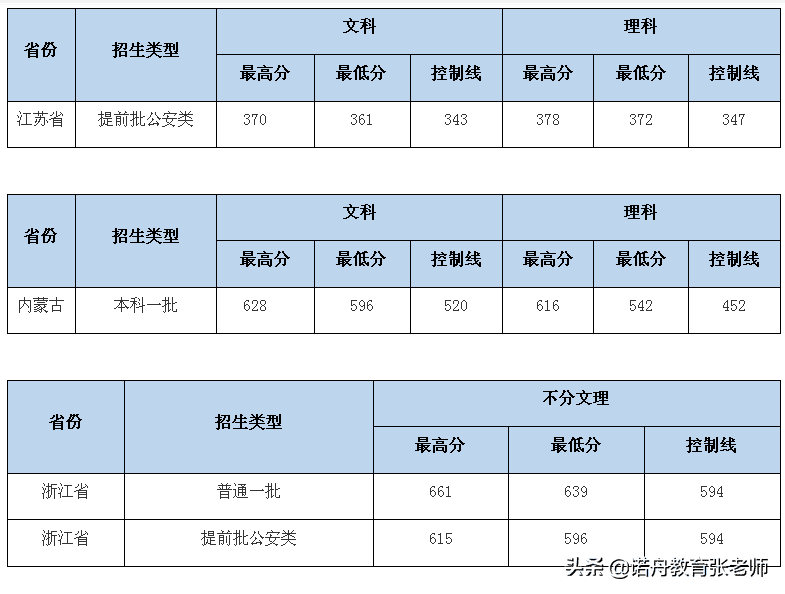 中南财经政法大学2020录取分数线北京(中南财经政法大学考研分数线2020)