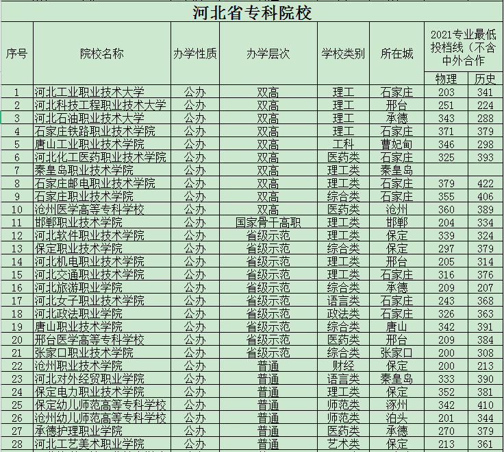 河北专科院校排行榜以及分数线(河南专科学校排行榜以及分数线)