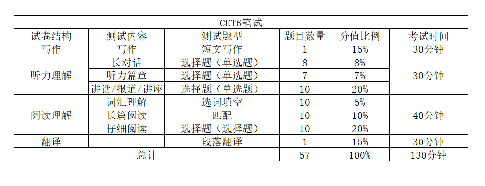 英语六级题型及分值(英语六级题型及分值介绍)