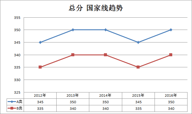 2012考研分数线(2012考研分数线国家线预测)