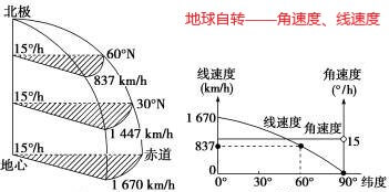 角速度线速度地理(角速度与线速度单位换算)