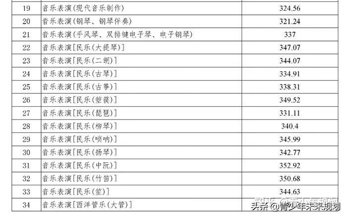 北京舞蹈学院分数线2020(北京舞蹈学校分数线)