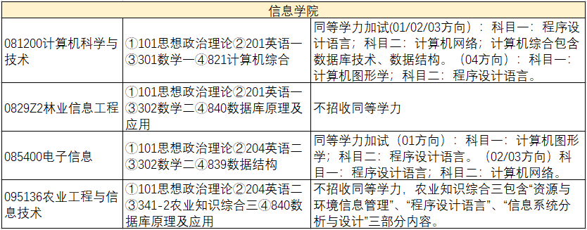 北京林业大学2021年计算机专业研究生招生信息简介