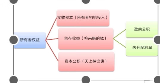 会计要素的分类(会计要素的特点)