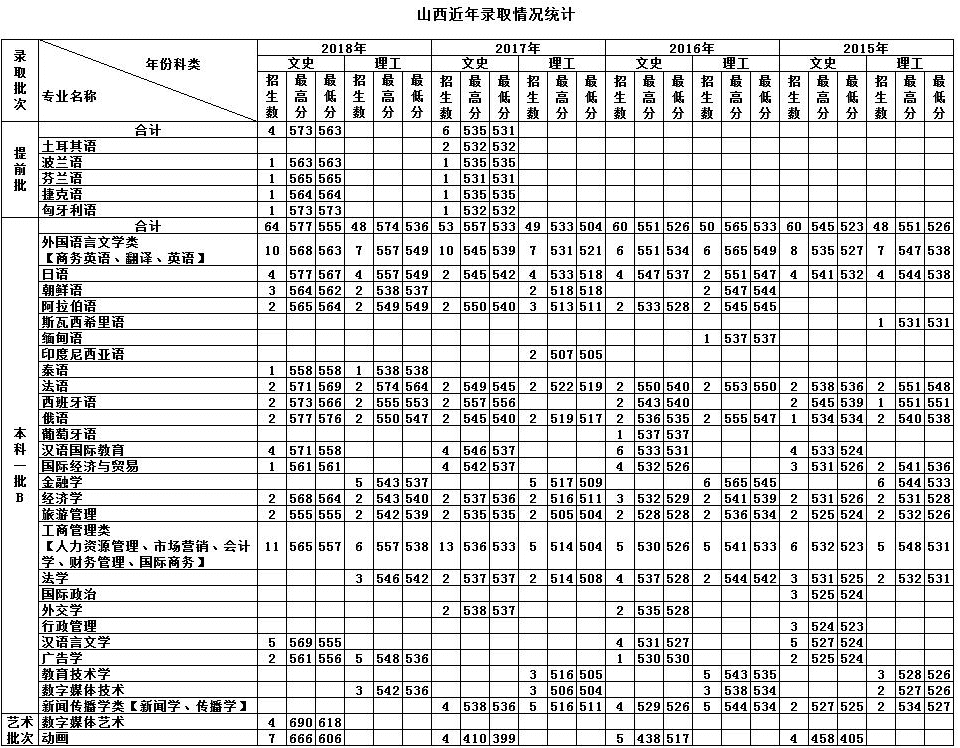 天津外国语学院的录取分数线(天津外国语学院日语系分数线)