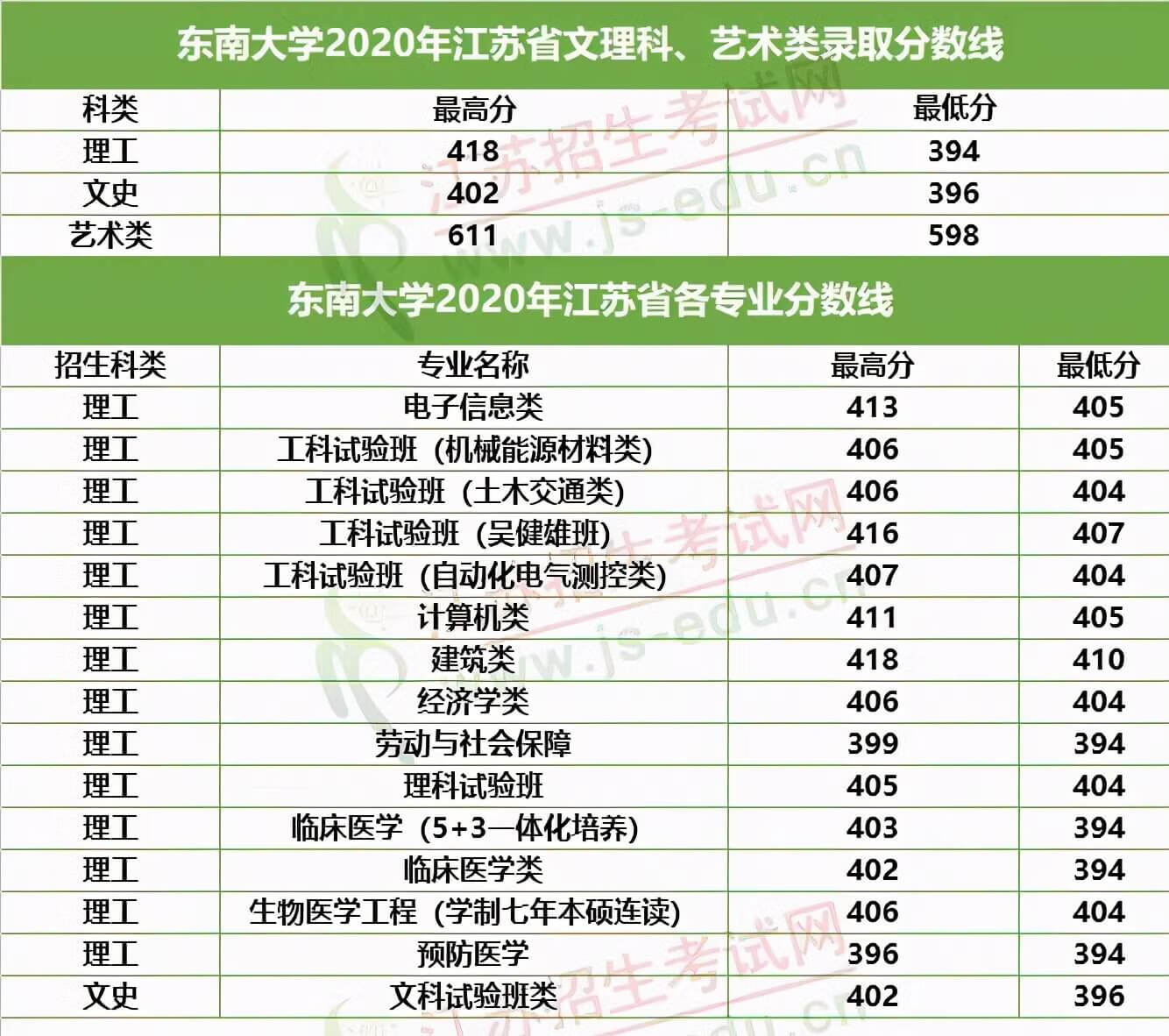 想考985至少多少分江苏(一般考211大学要多少分)