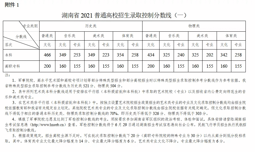 10月29日发布了艺考新政，对文化课要求再次提高，2022年艺考你要多少分才能考上心仪的院校？