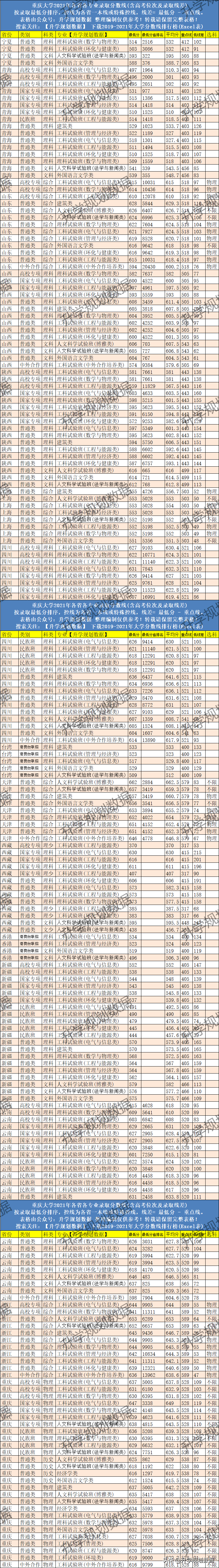 重庆大学专业排名榜(重庆大学重点专业)