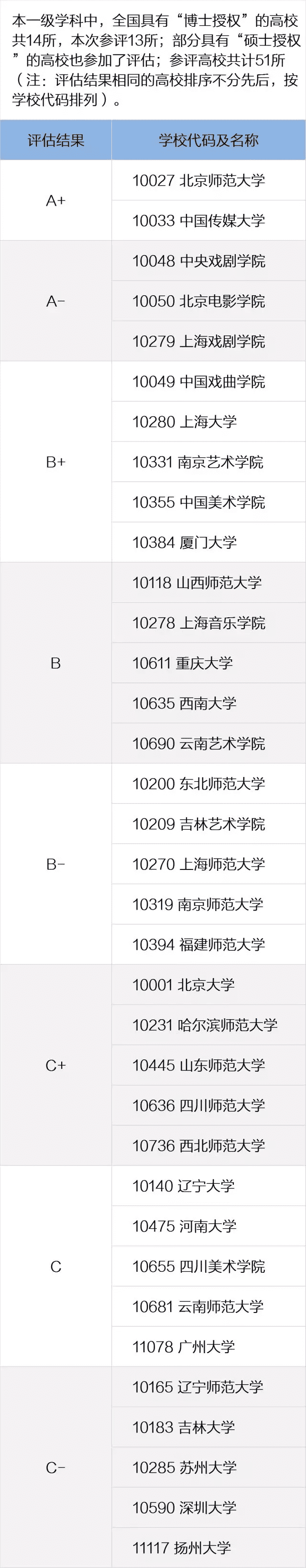 全国高校专业排名查询(全国各所大学专业排名)