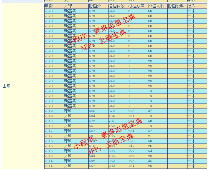 南京大学历届分数线(南京大学录取分数线)