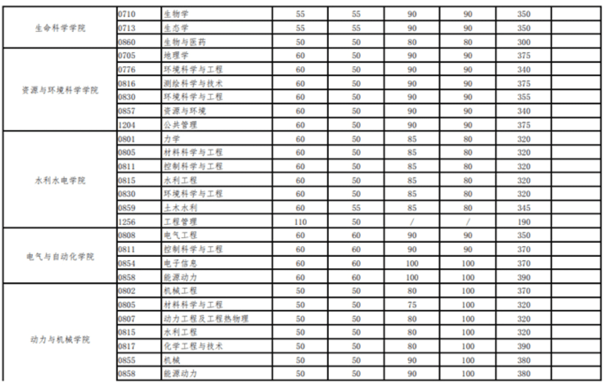 武汉大学研究生分数线2021(北京大学研究生分数线)