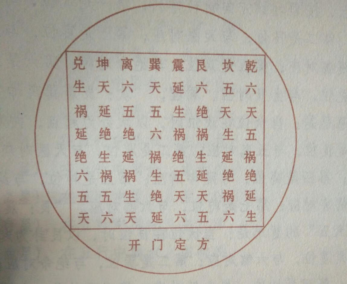 以艮卦为起点,按顺时针方向,第一是震位,与六煞对应;第二是巽位,与绝