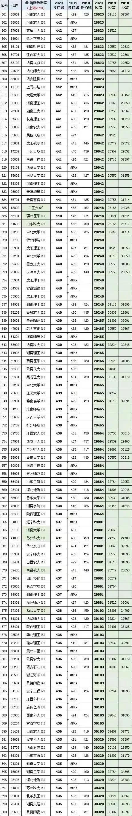 上海高考2018、2019、2020年全国各大学投档线及位次对照表