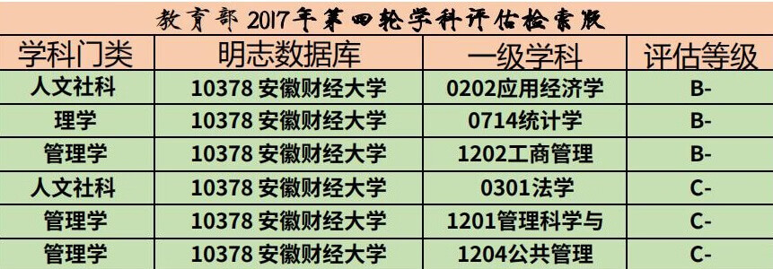 安徽财经大学是几本在哪里(安徽财经大学多少分)