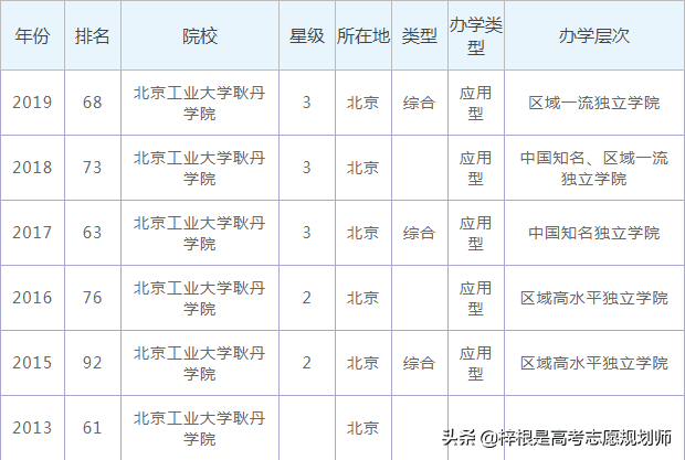 北京工业大学耿丹学院怎么样?(北京工业大学耿丹学院辅导员待遇)