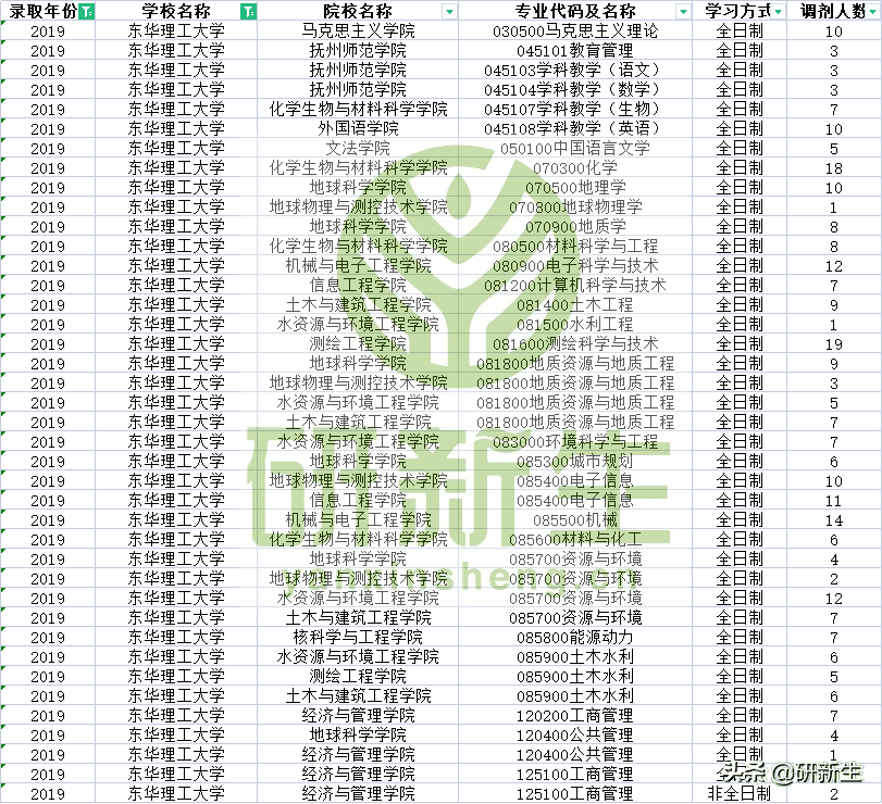 东华理工大学 研究生(东华理工大学在哪里)