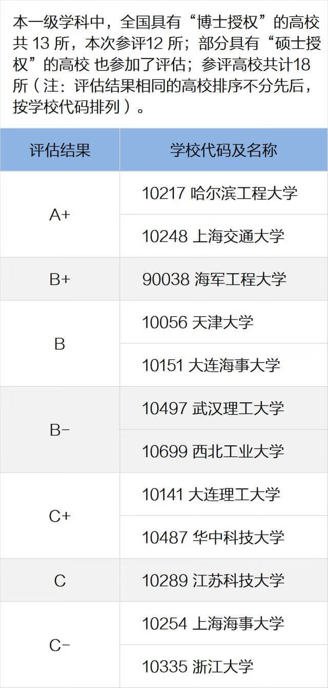 全国高校专业排名查询(全国各所大学专业排名)