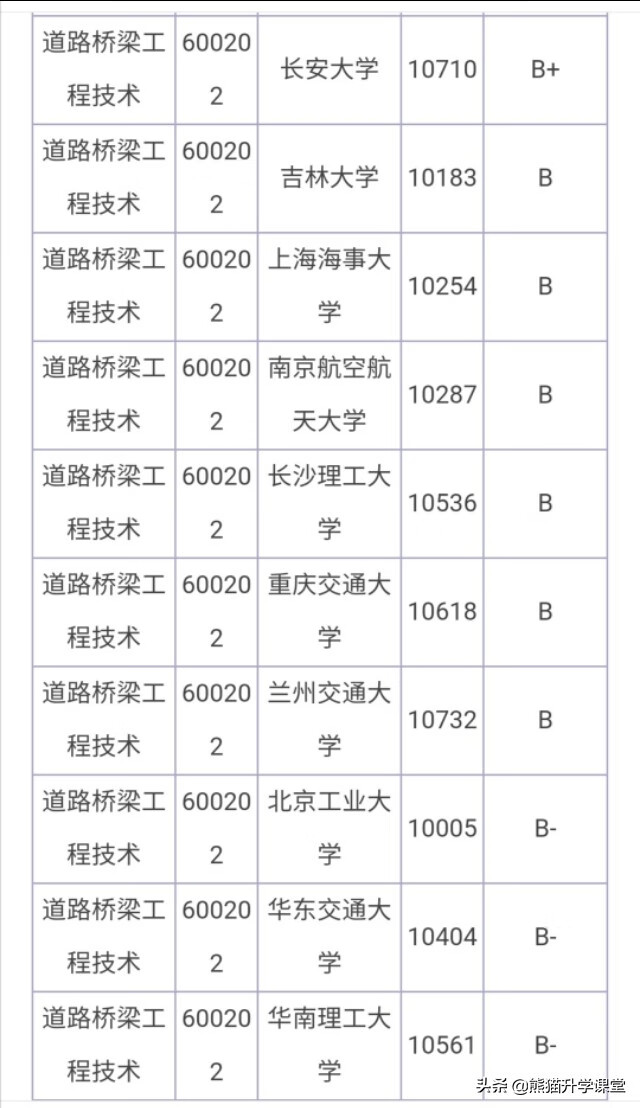 桥梁工程排名(土木工程考研难度排行榜)