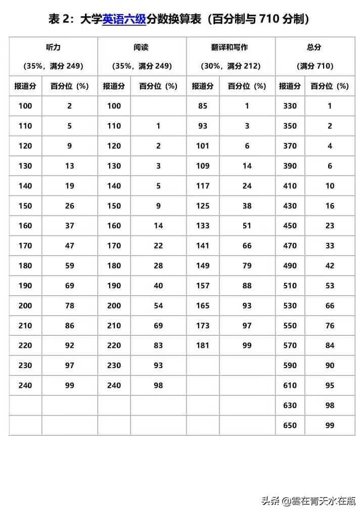 六级怎么算分数详细