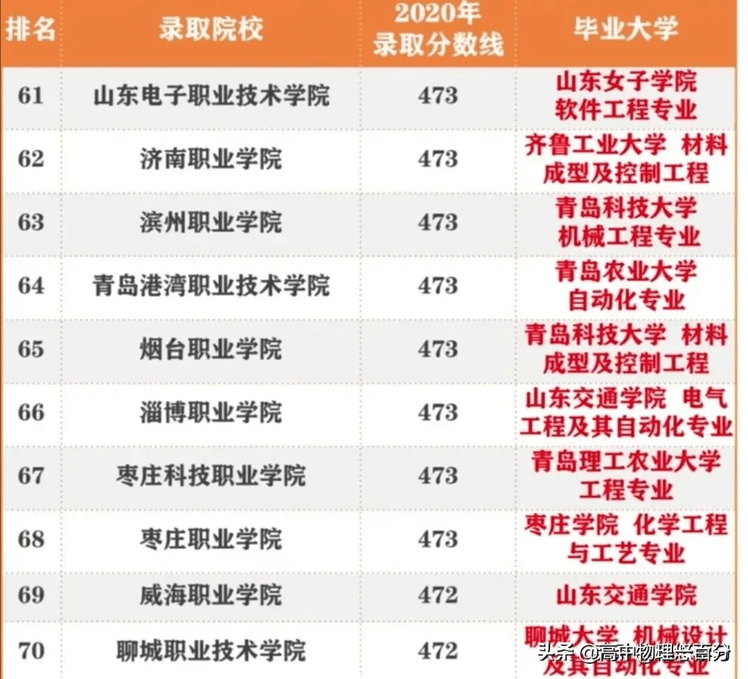 3 2学校录取分数线(3加2学校高中录取分数线)