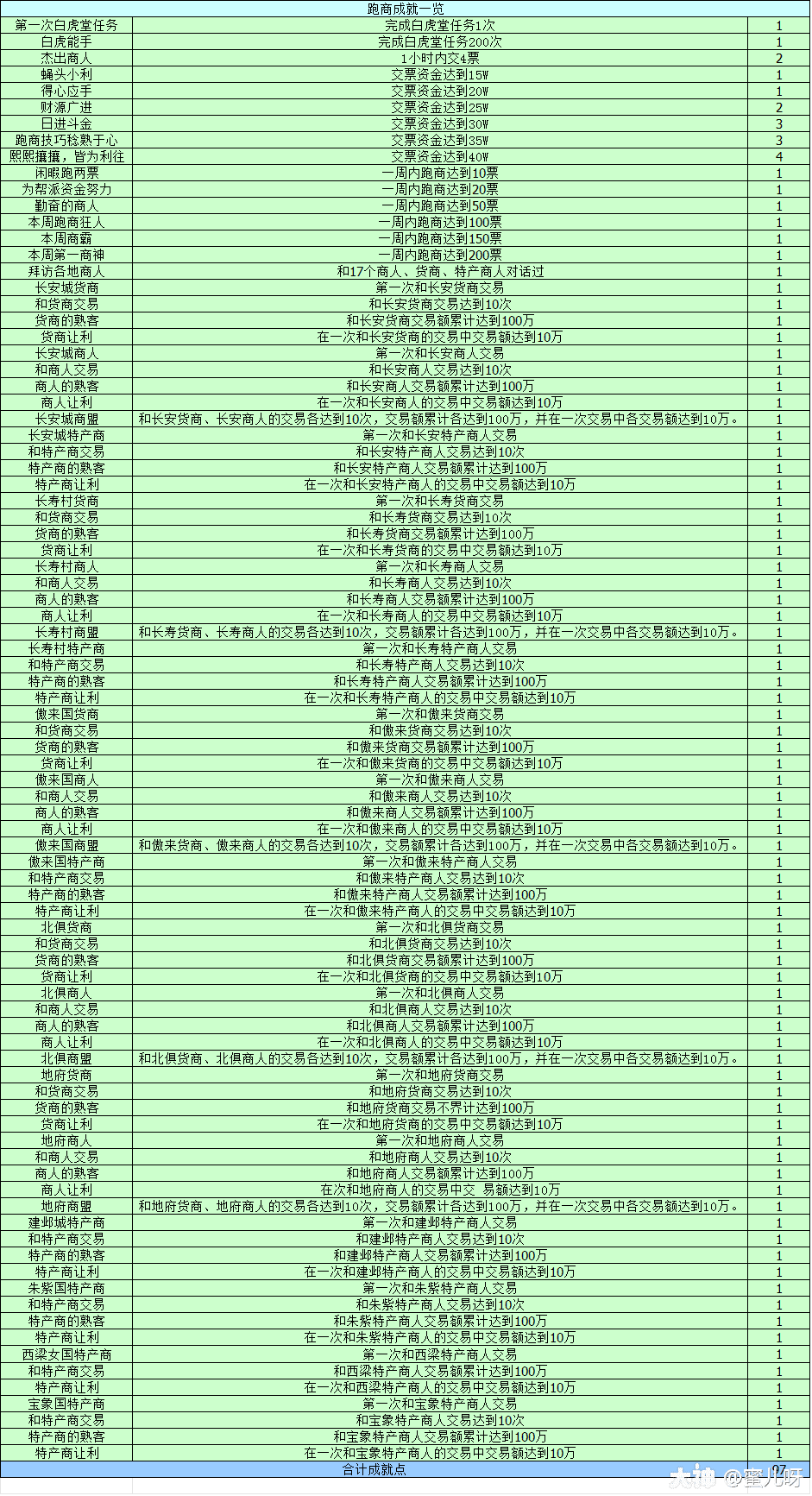 梦幻跑商价格图(梦幻跑商15万18万哪个好)