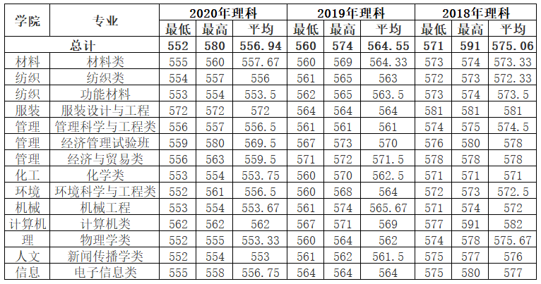 上海东华大学分数线2019(2019上海东华大学分数线)