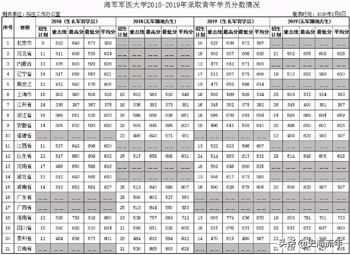 军校排名和录取分数线2020考军校要多少分最低(2020年军校录取分数线多少)