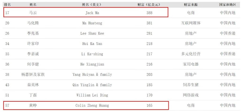 后浪来了！公司成立五年，市值超过五千亿，身家直逼马云！