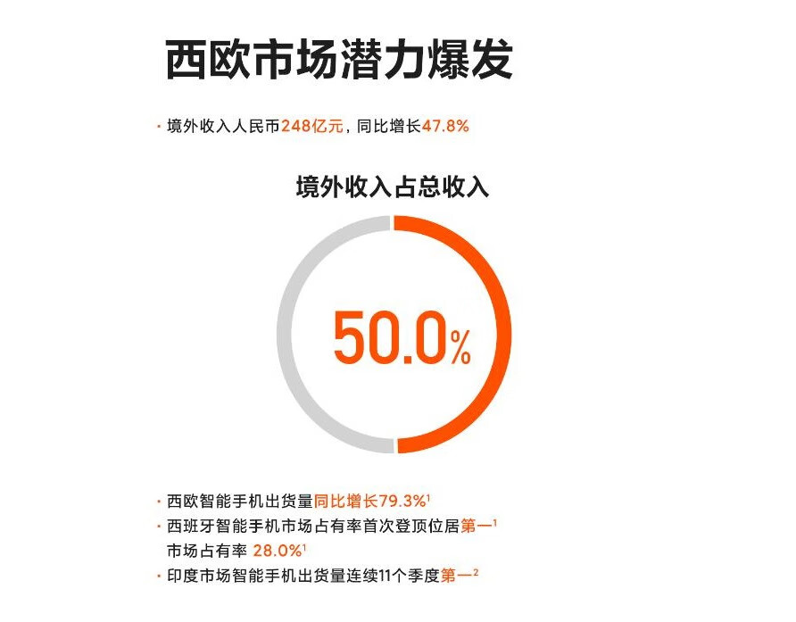 国外消费者观点转变！华为因制裁受限，小米或成为“新华为”！