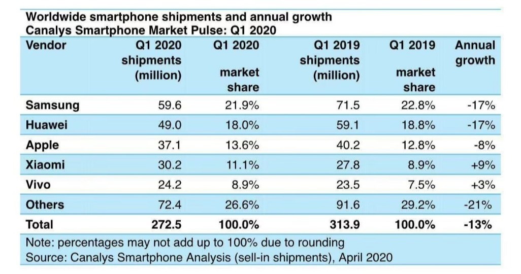 卢伟冰不怼友商了，因为市场份额太差？3000万成绩打破谎言！