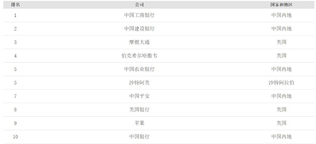 福布斯公布全球2000强：苹果第九、小米五百强，为何不见华为？