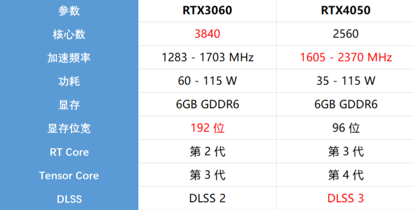 RTX4050和RTX3060参数对比，挑选哪个独显游戏本性价比高？