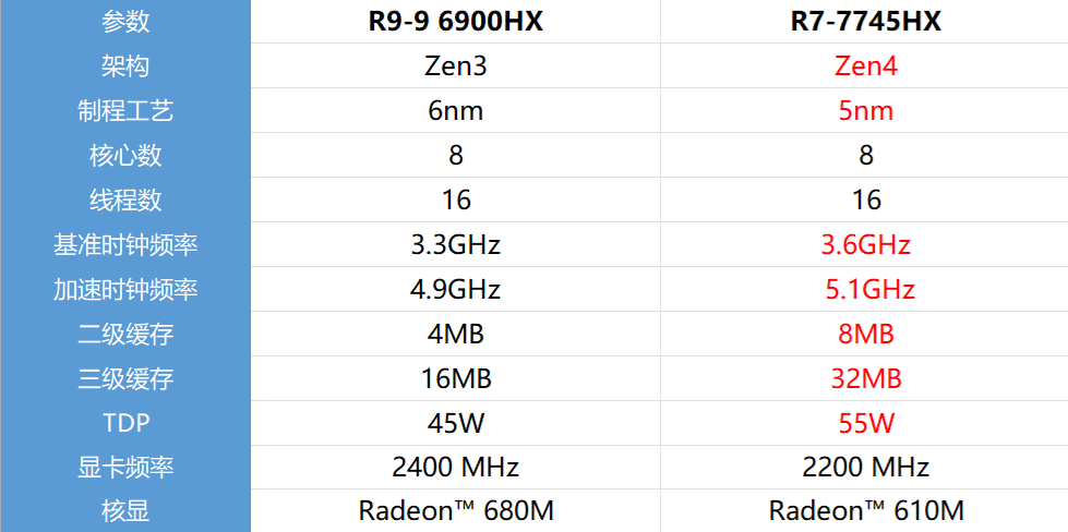 锐龙R7-7745HX跑分曝光，和R9-6900HX相比，哪款处理器的游戏本更值得买？
