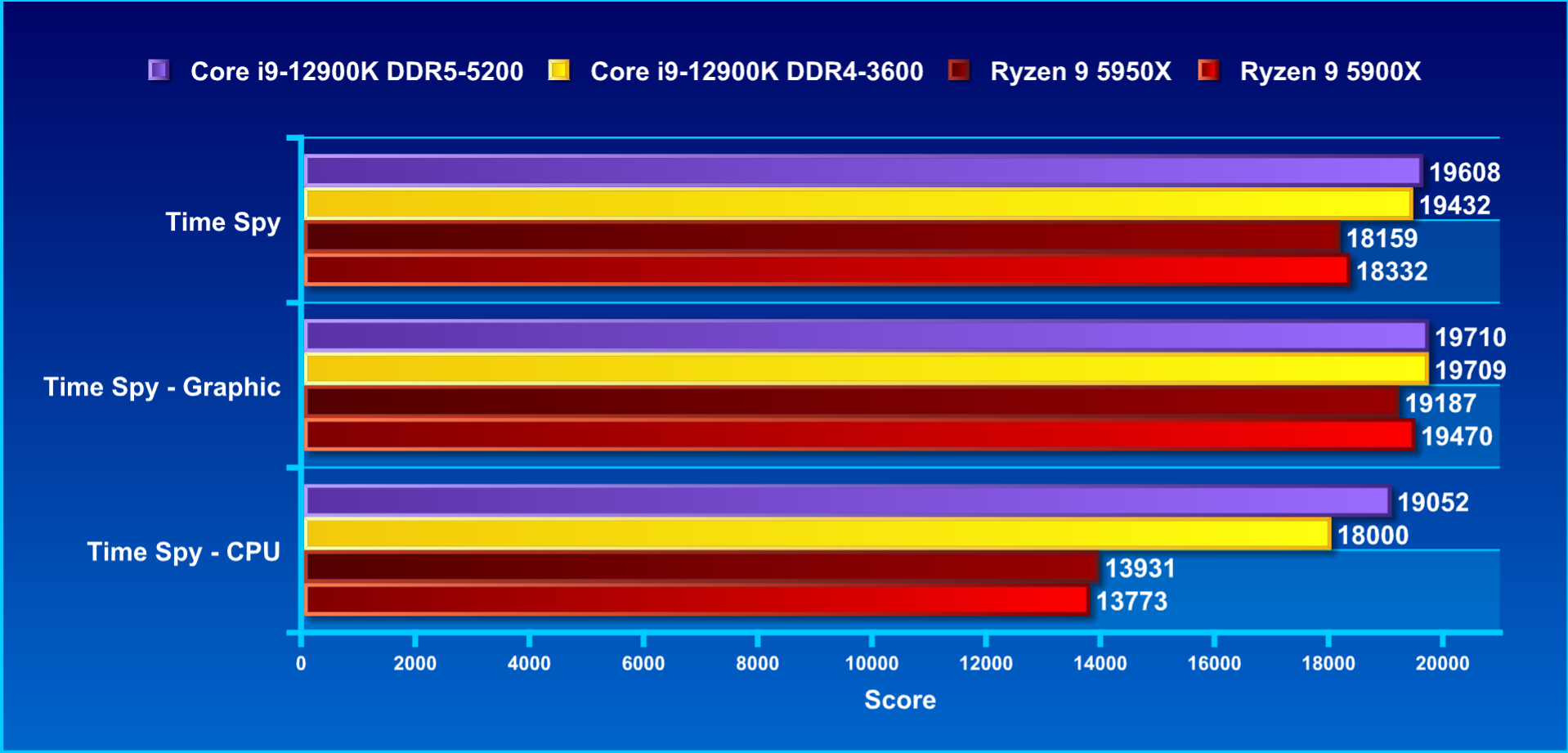 DDR4内存没有输，12代平台DDR4和DDR5测评的第8张示图