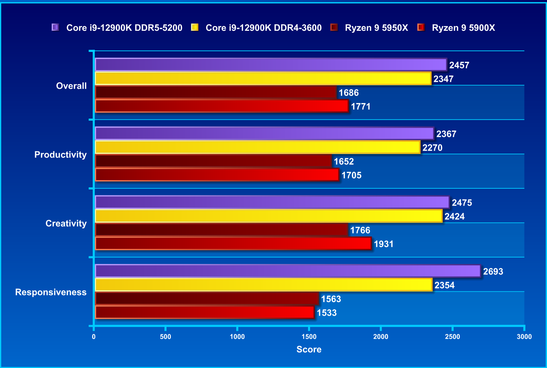DDR4内存没有输，12代平台DDR4和DDR5测评的第7张示图