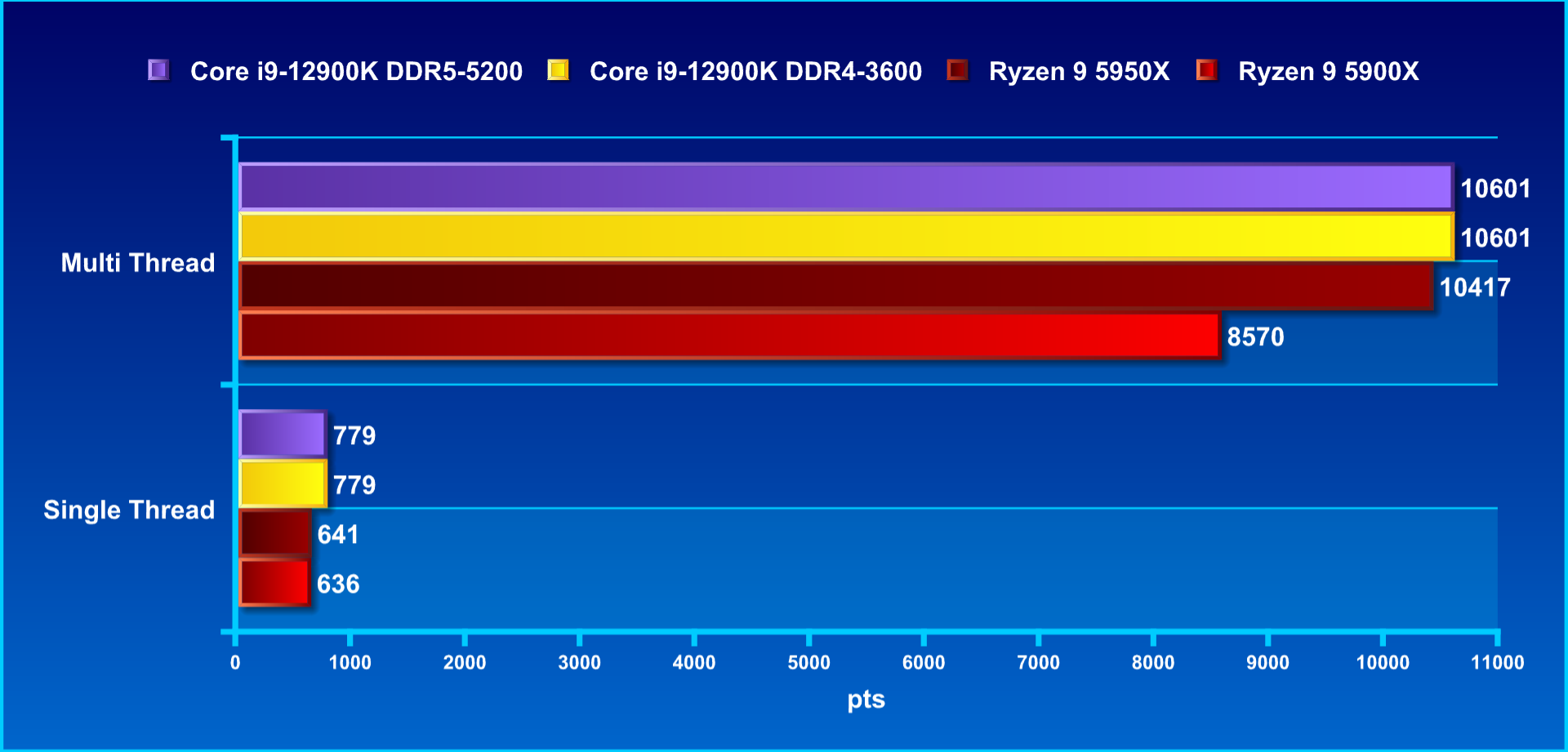 DDR4内存没有输，12代平台DDR4和DDR5测评的第5张示图