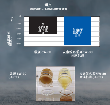 安索签名版机油15000公里更换周期静音长效省油的第2张示图 安索签名版机油15000公里更换周期静音长效省油的第2张示图