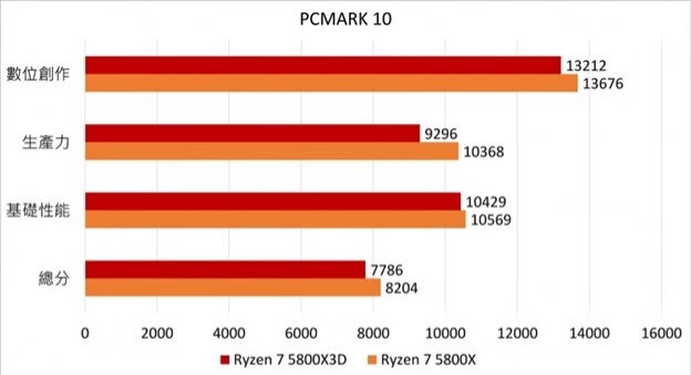 AMD Ryzen 7 5800X3D开箱(上篇)的第19张示图