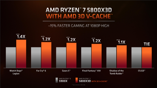 AMD Ryzen 7 5800X3D开箱(上篇)的第13张示图