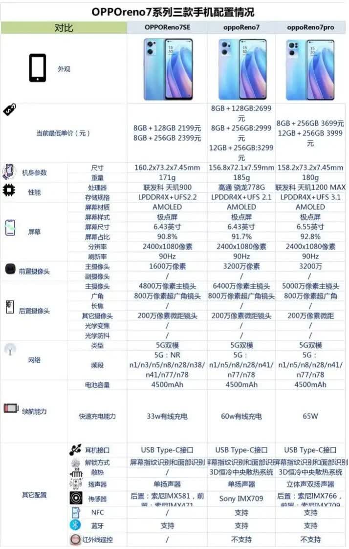 OPPOReno7系列手机如何选的第2张示图 OPPOReno7系列手机如何选的第2张示图