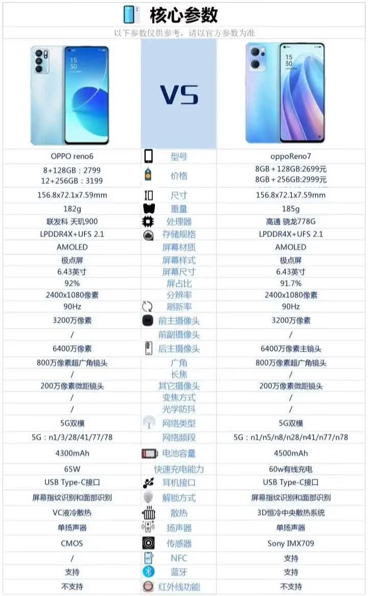 OPPOReno7系列手机如何选的第1张示图 OPPOReno7系列手机如何选的第1张示图