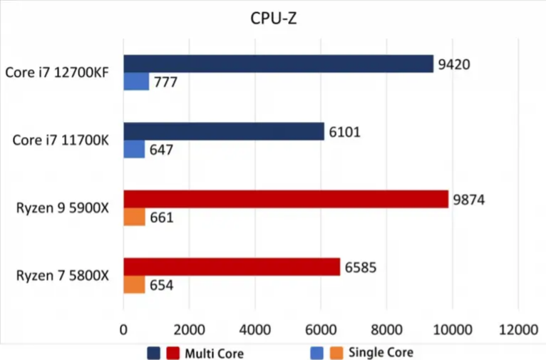 intel 12代处理器全方位测评：性能上打败了R9 5950X的第6张示图