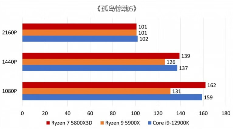 AMD Ryzen 7 5800X3D开箱（下篇）的第6张示图