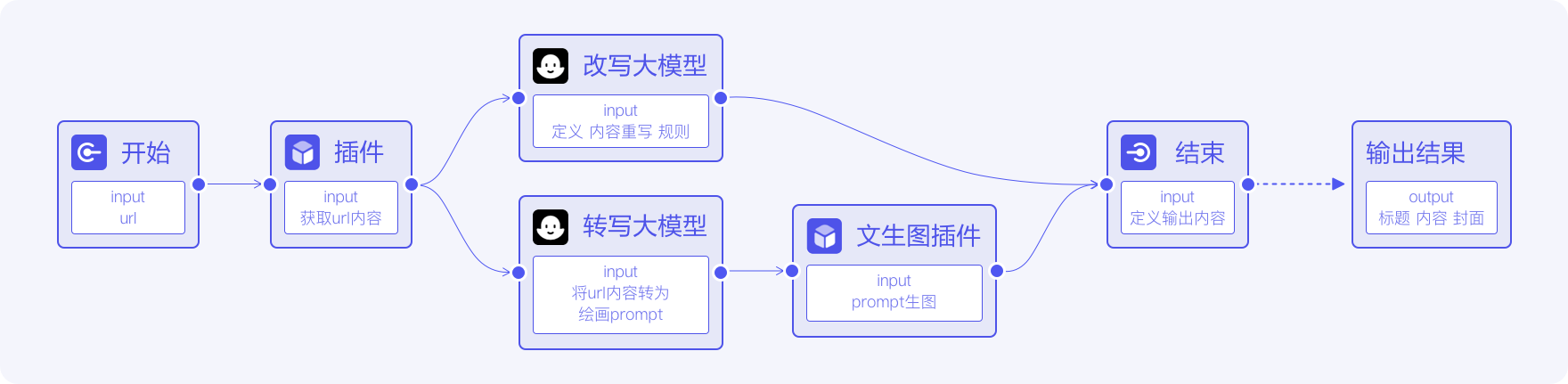 有手就能学！如何用字节跳动 Coze 搭建小红书二创工作流？