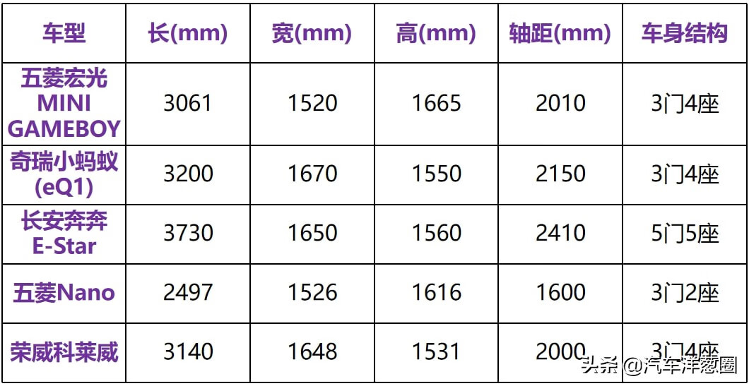 宏光MINIEV续航翻倍,但价格也翻倍!还值得买吗?的第20张示图 宏光MINIEV续航翻倍,但价格也翻倍!还值得买吗?的第20张示图