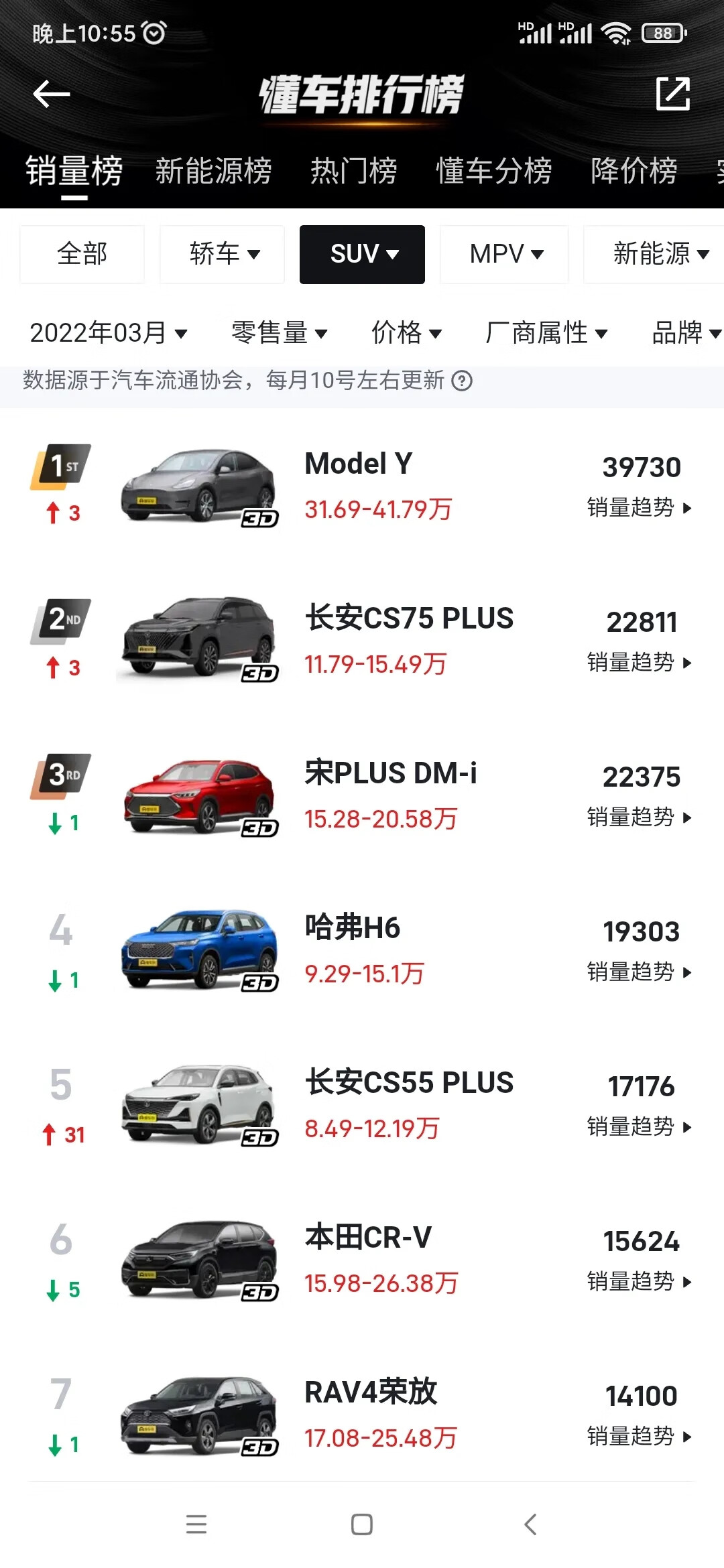 3月SUV销量排行榜公布，哈弗H6跌出前三，第一名竟然是ModelY-JinMo之家