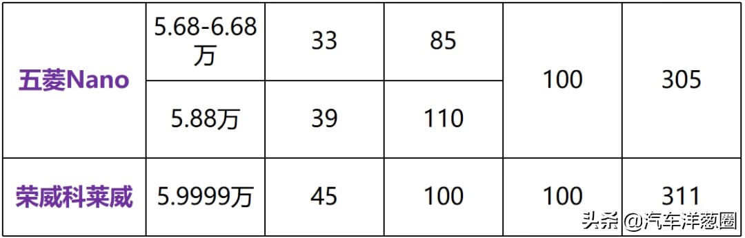 宏光MINIEV续航翻倍,但价格也翻倍!还值得买吗?的第30张示图 宏光MINIEV续航翻倍,但价格也翻倍!还值得买吗?的第30张示图