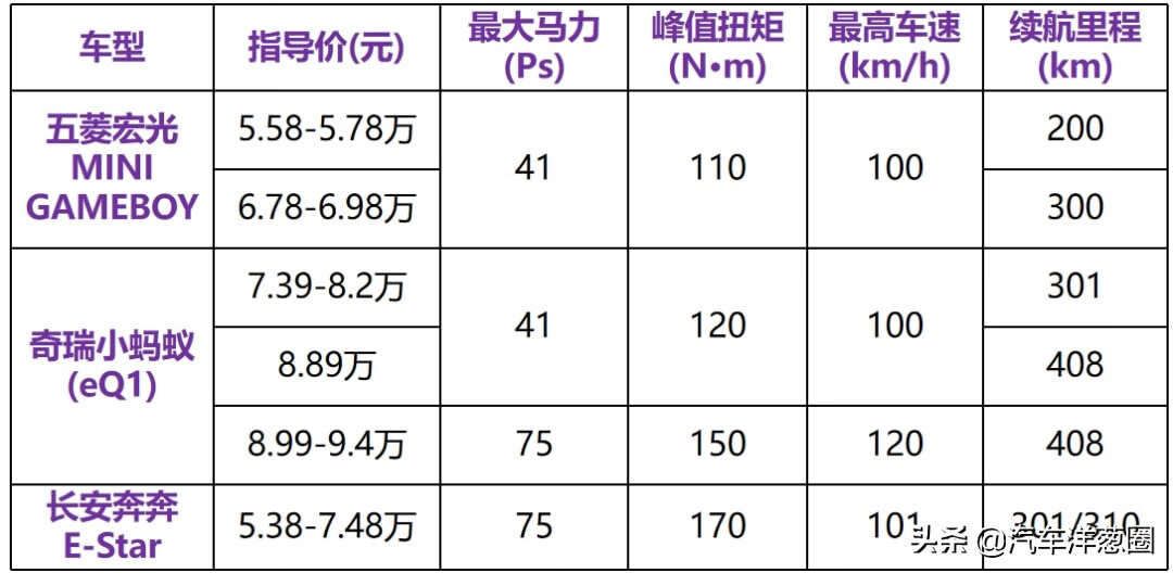 宏光MINIEV续航翻倍,但价格也翻倍!还值得买吗?的第29张示图 宏光MINIEV续航翻倍,但价格也翻倍!还值得买吗?的第29张示图