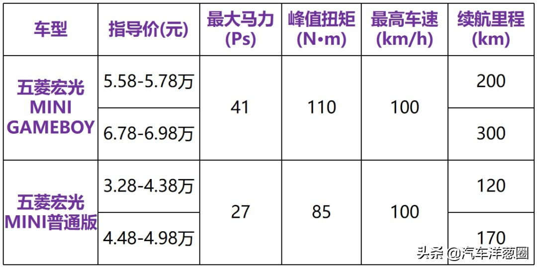 宏光MINIEV续航翻倍,但价格也翻倍!还值得买吗?的第10张示图 宏光MINIEV续航翻倍,但价格也翻倍!还值得买吗?的第10张示图