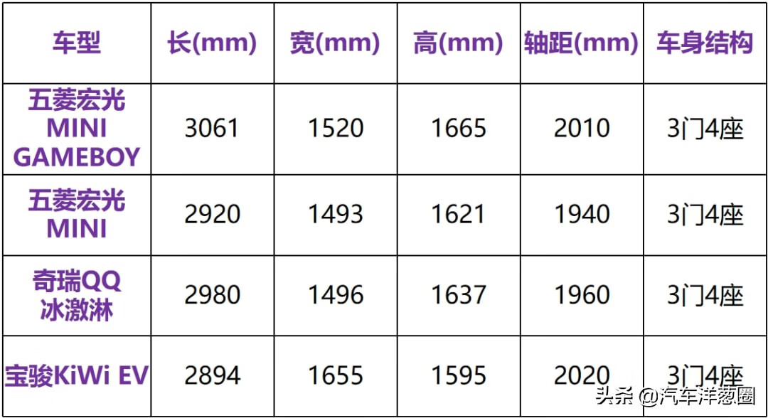 宏光MINIEV续航翻倍,但价格也翻倍!还值得买吗?的第3张示图 宏光MINIEV续航翻倍,但价格也翻倍!还值得买吗?的第3张示图
